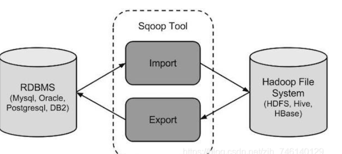 第一章 sqoop简介和原理讲解（详细版）