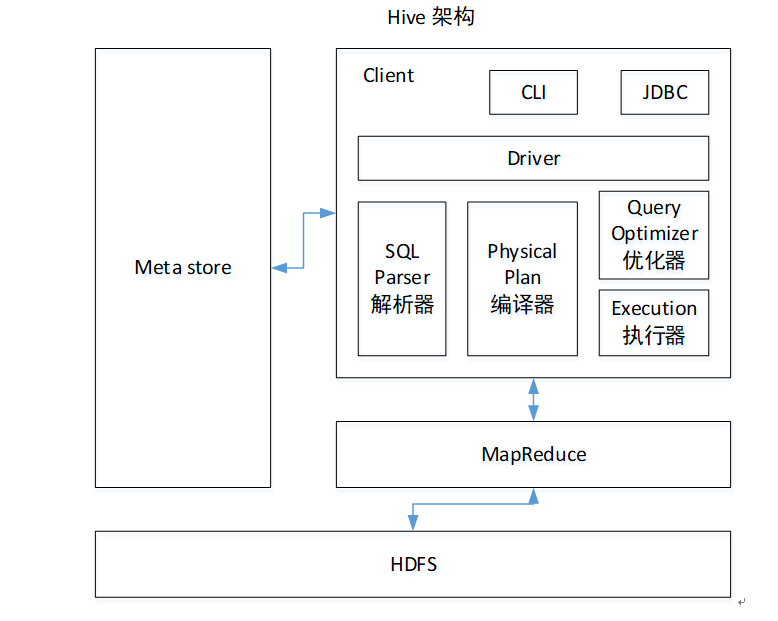 第1章 Hive基本概念