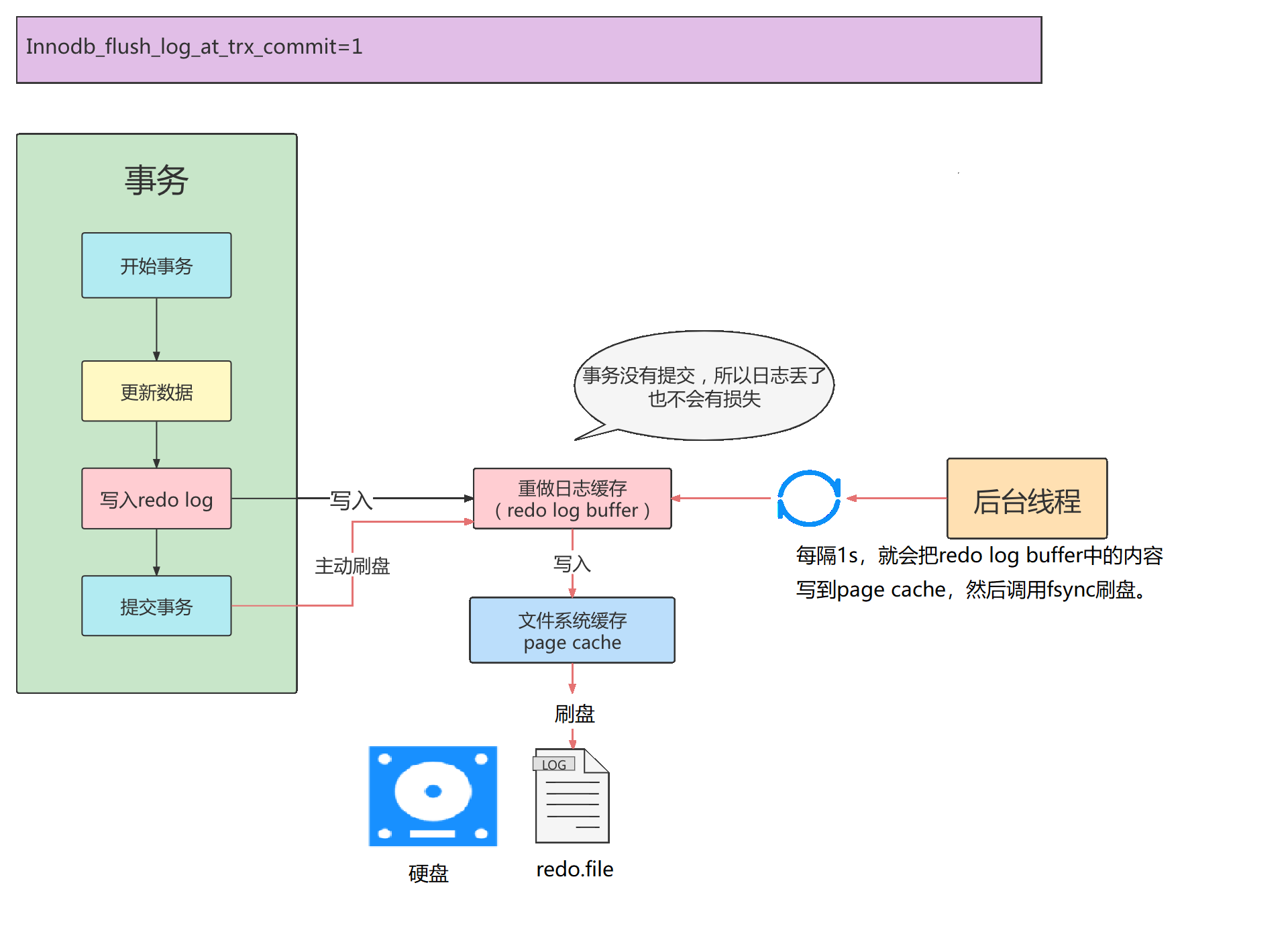 《MySQL高级篇》十二、MySQL事务日志