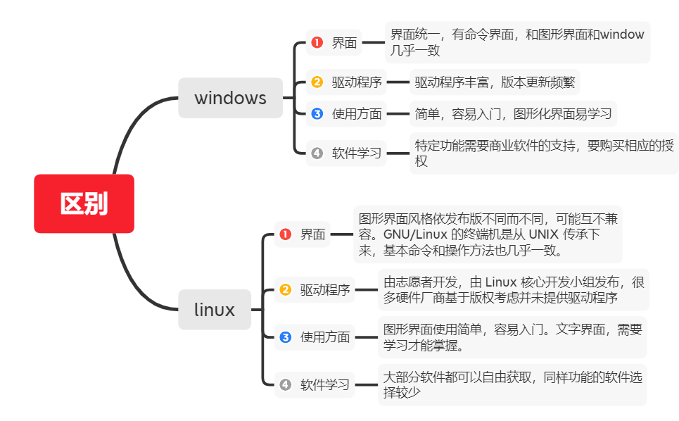 liunx简介