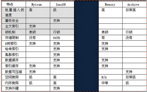 mysql表类型和存储引擎和视图