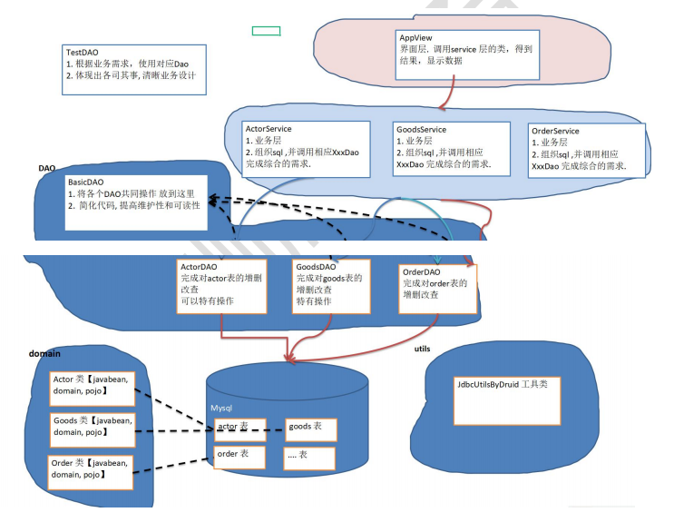 DAO和增删改查通用方法--BasicDao