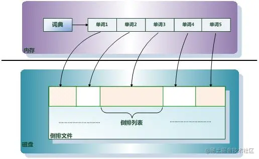 Springboot2.x整合ElasticSearch7.x实战（二)