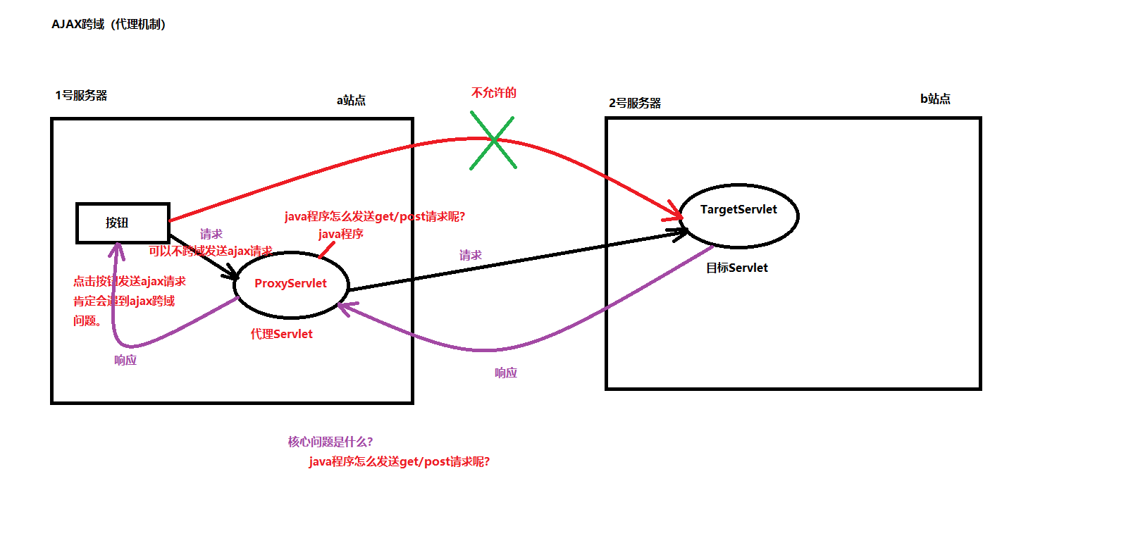 Ajax跨域问题2