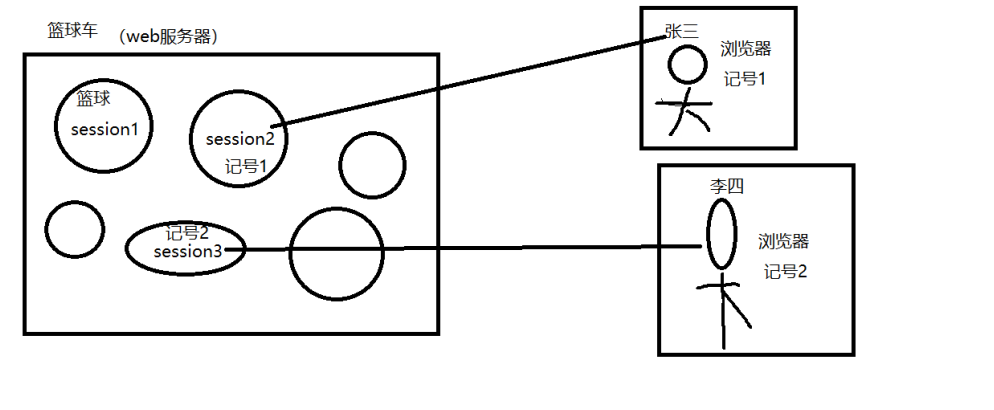 关于B/S结构系统的会话机制