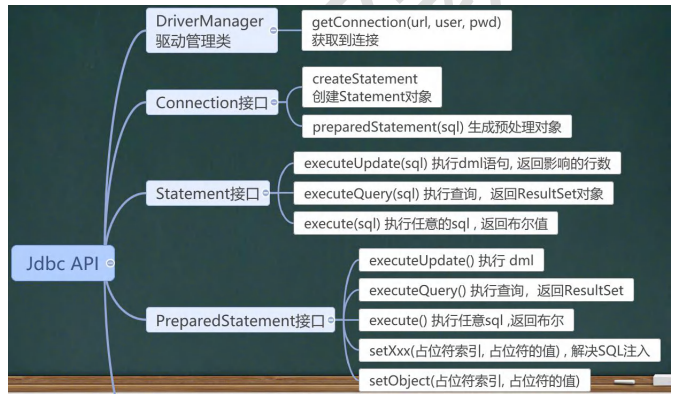 封装 JDBCUtils和事务 封装 JDBCUtils和事务