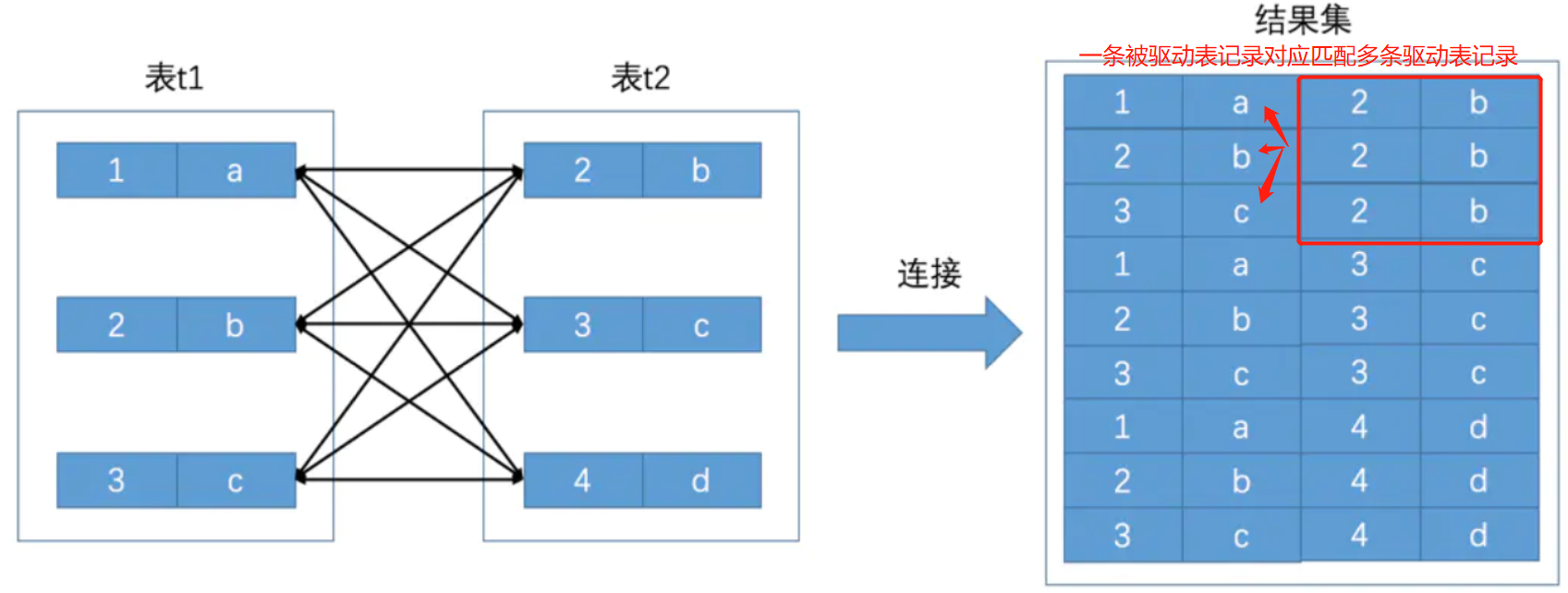 面试之前，MySQL表连接必须过关！——表连接的原理