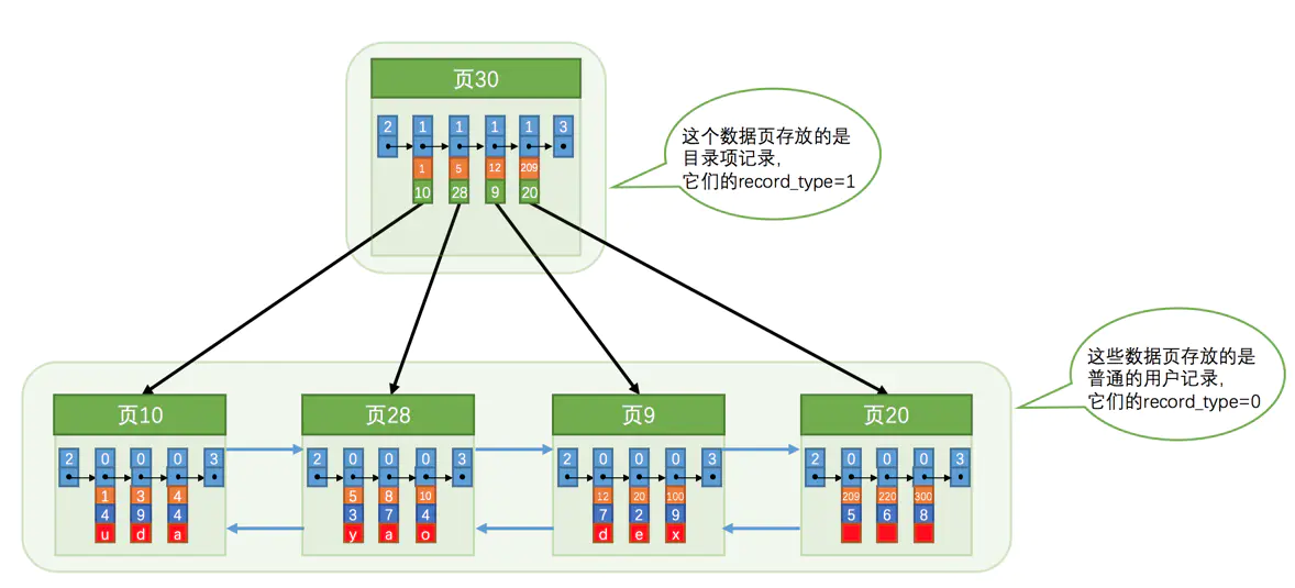 图文并茂说MySQL索引——入门进阶必备