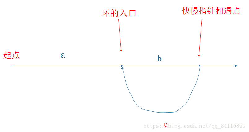 142. Linked List Cycle II(环形链表2，找到环的入口点并且推理验证)