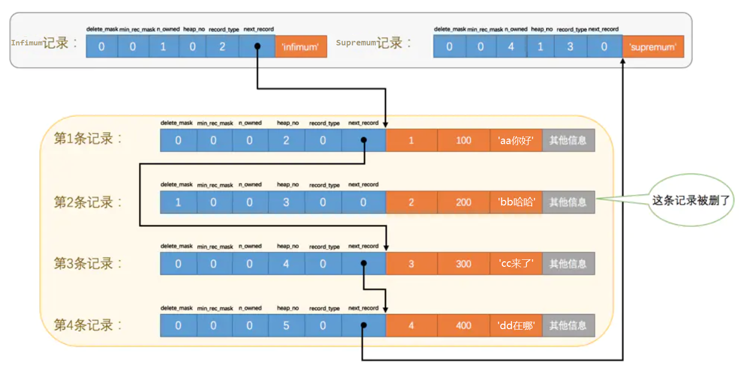 MySQL记录删除后竟能按中间被删除的主键加回去，磁盘空间被重用！——底层揭秘MySQL行格式记录头信息