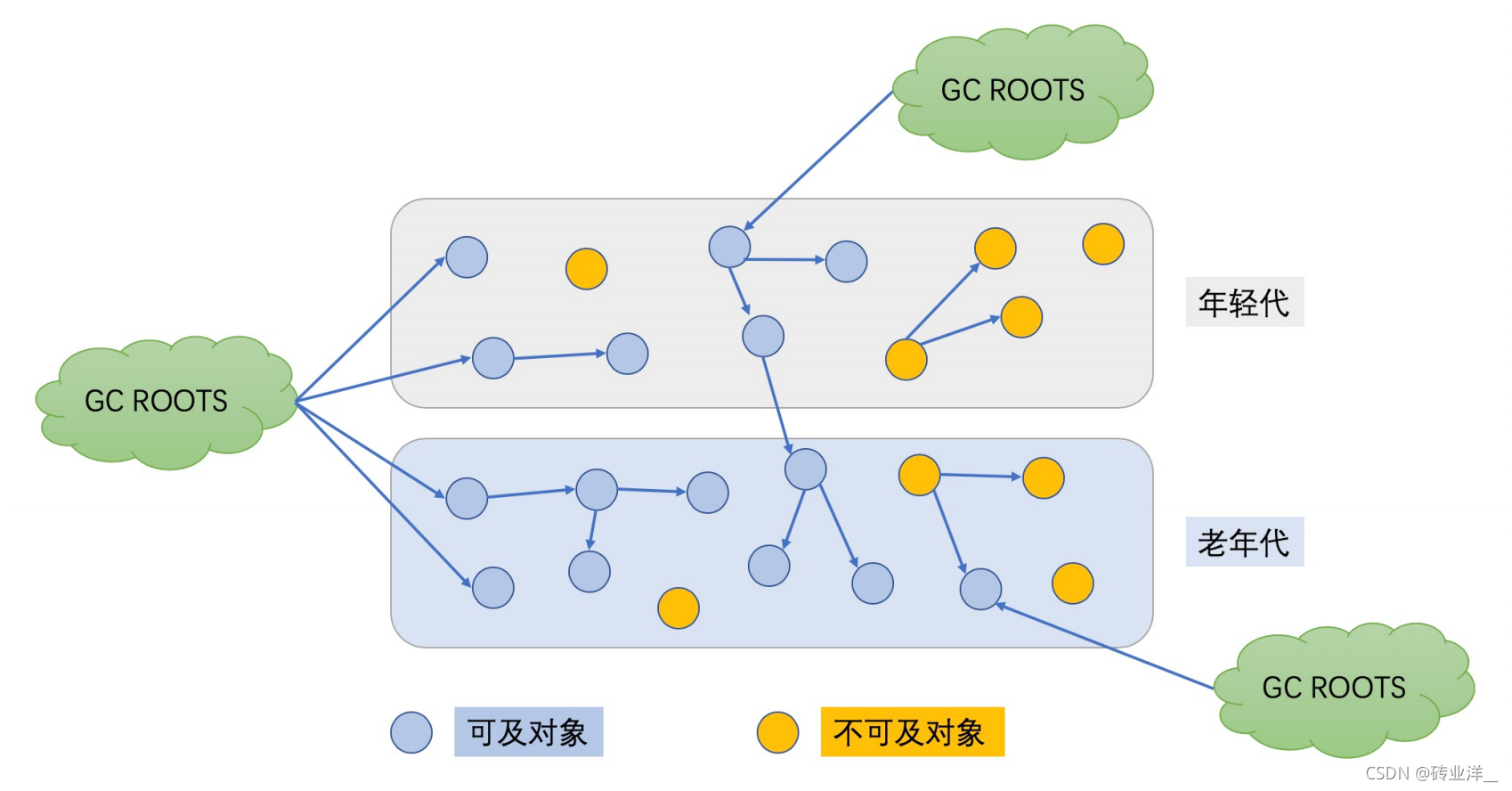 Java GC算法背景原理与内存池划分