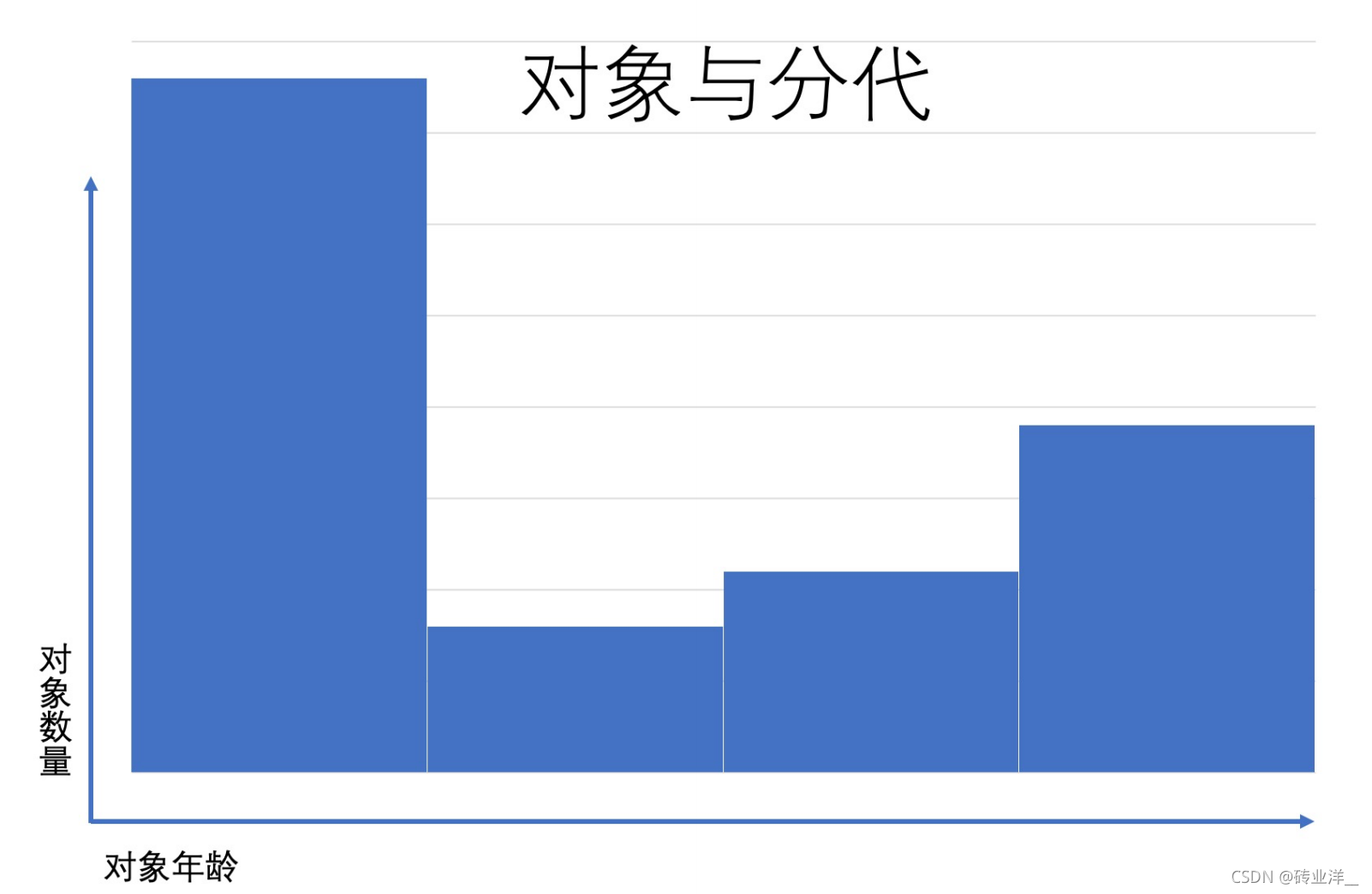 Java GC算法背景原理与内存池划分