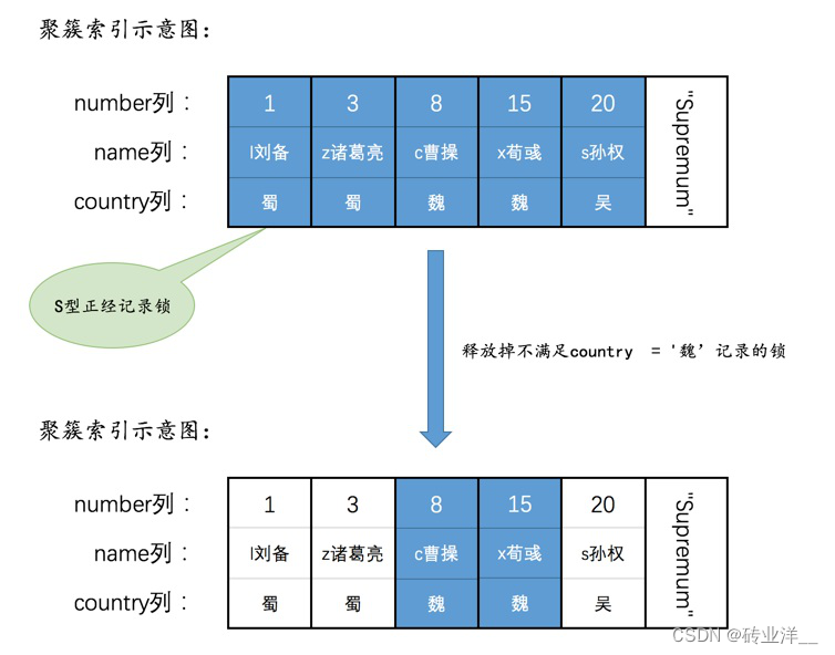 掌控MySQL并发：深度解析锁机制与并发控制