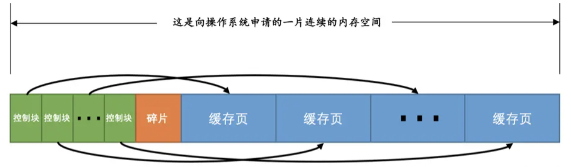 细说MySQL中磁盘与CPU的交互——神秘的Buffer Pool