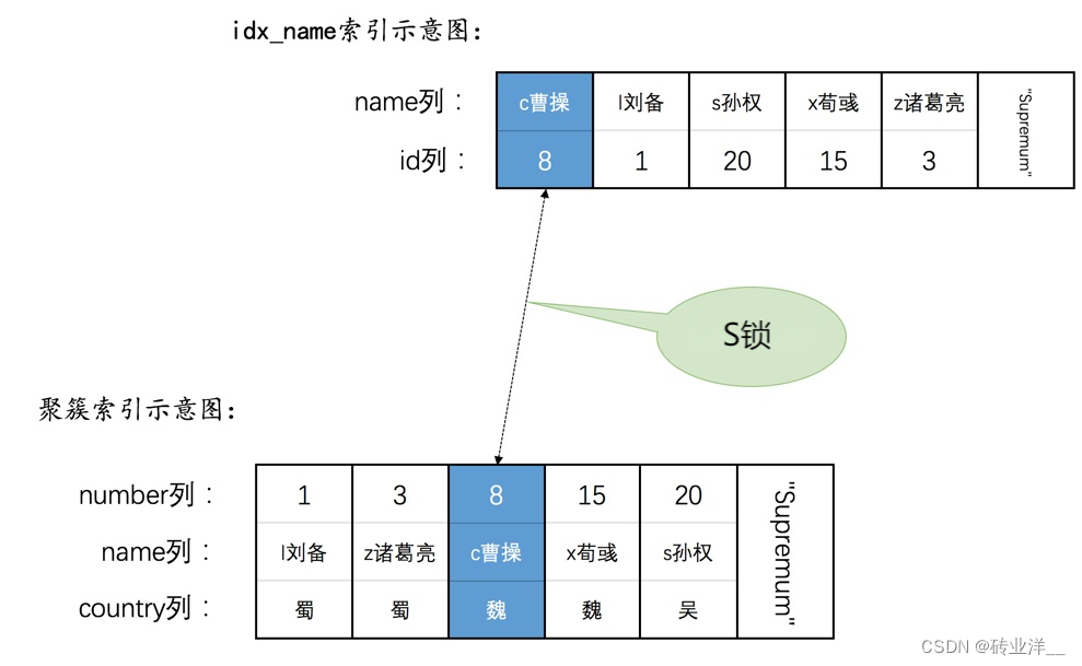 掌控MySQL并发：深度解析锁机制与并发控制