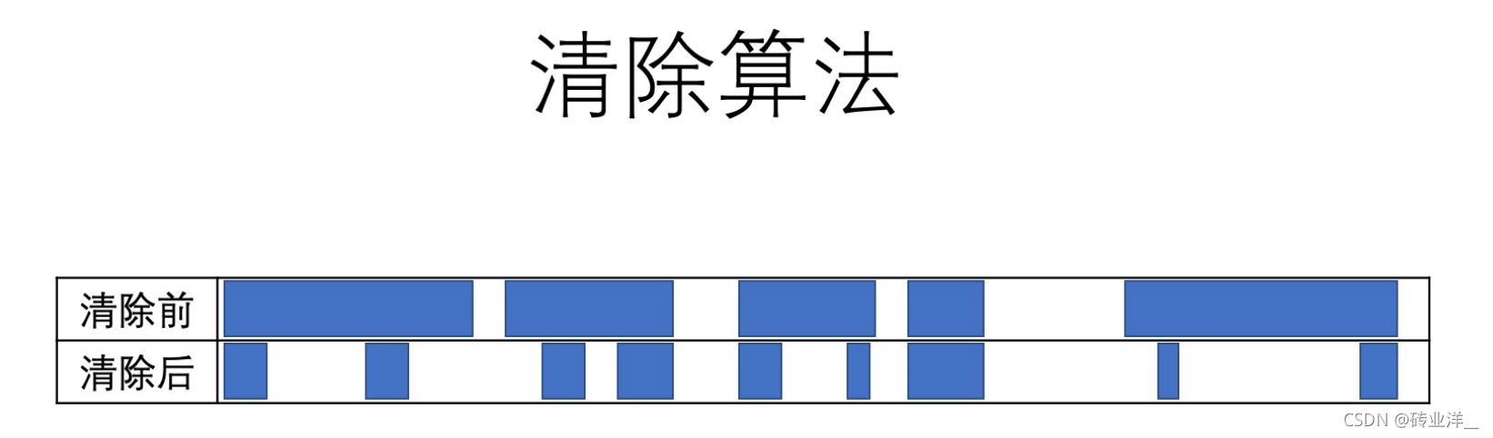 Java GC算法背景原理与内存池划分