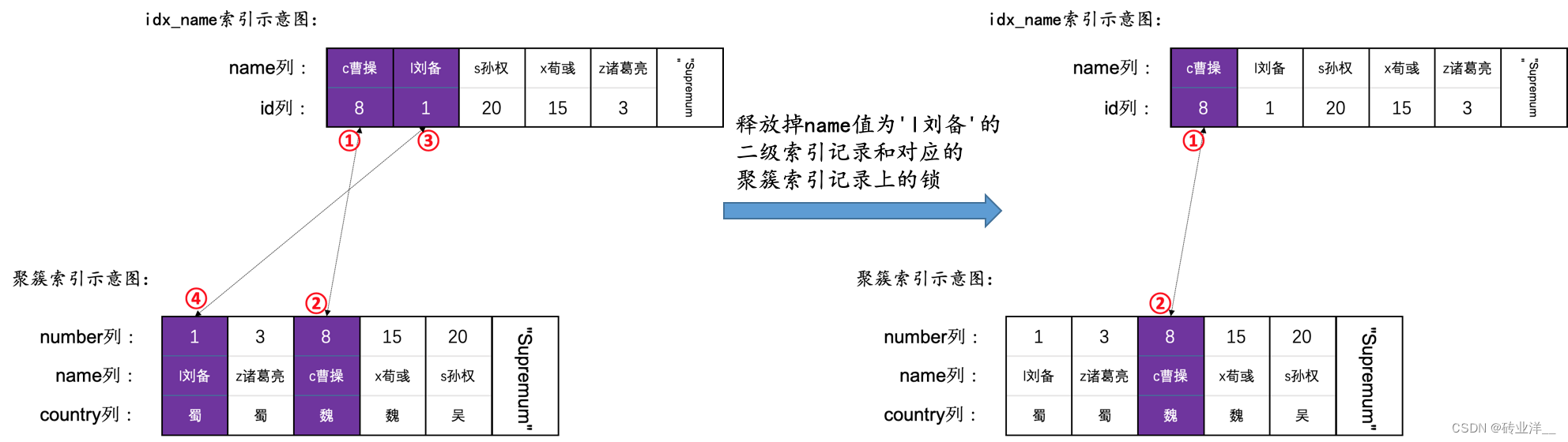 掌控MySQL并发：深度解析锁机制与并发控制