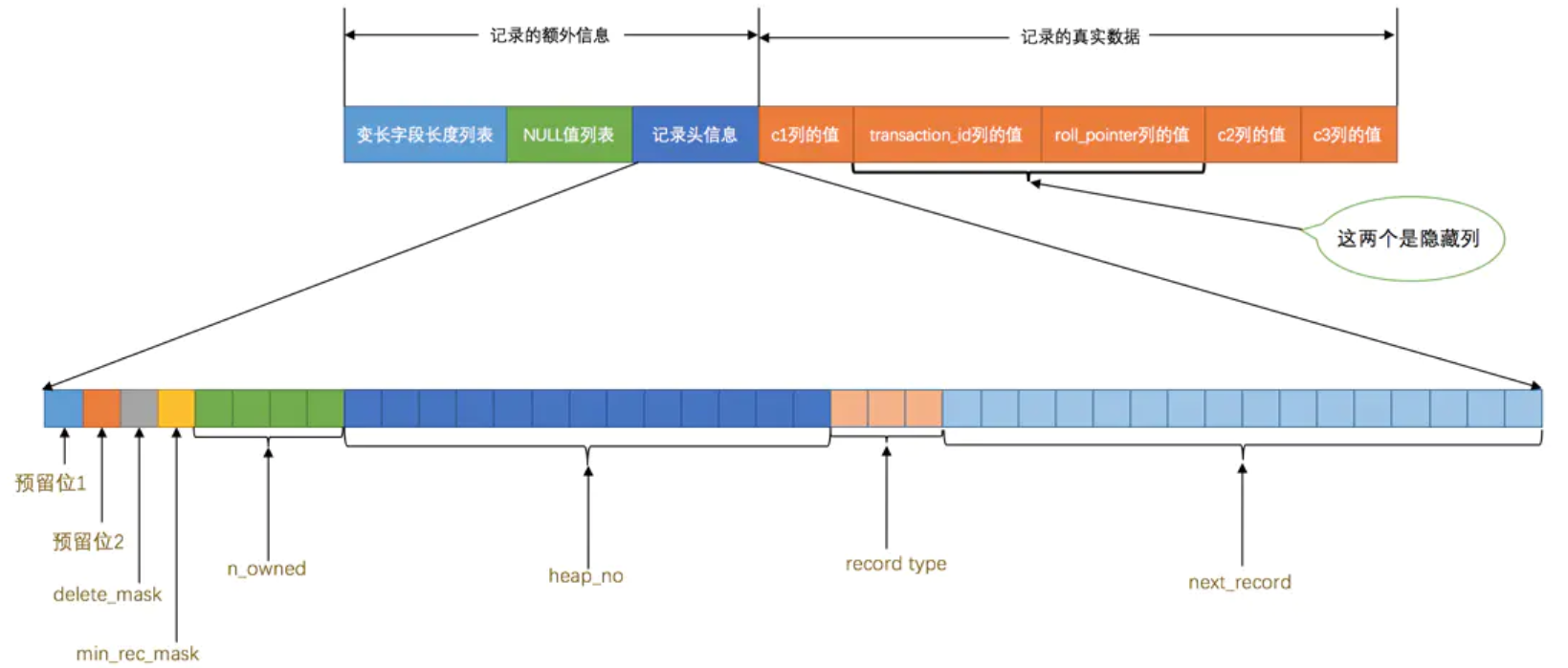 MySQL记录删除后竟能按中间被删除的主键加回去，磁盘空间被重用！——底层揭秘MySQL行格式记录头信息