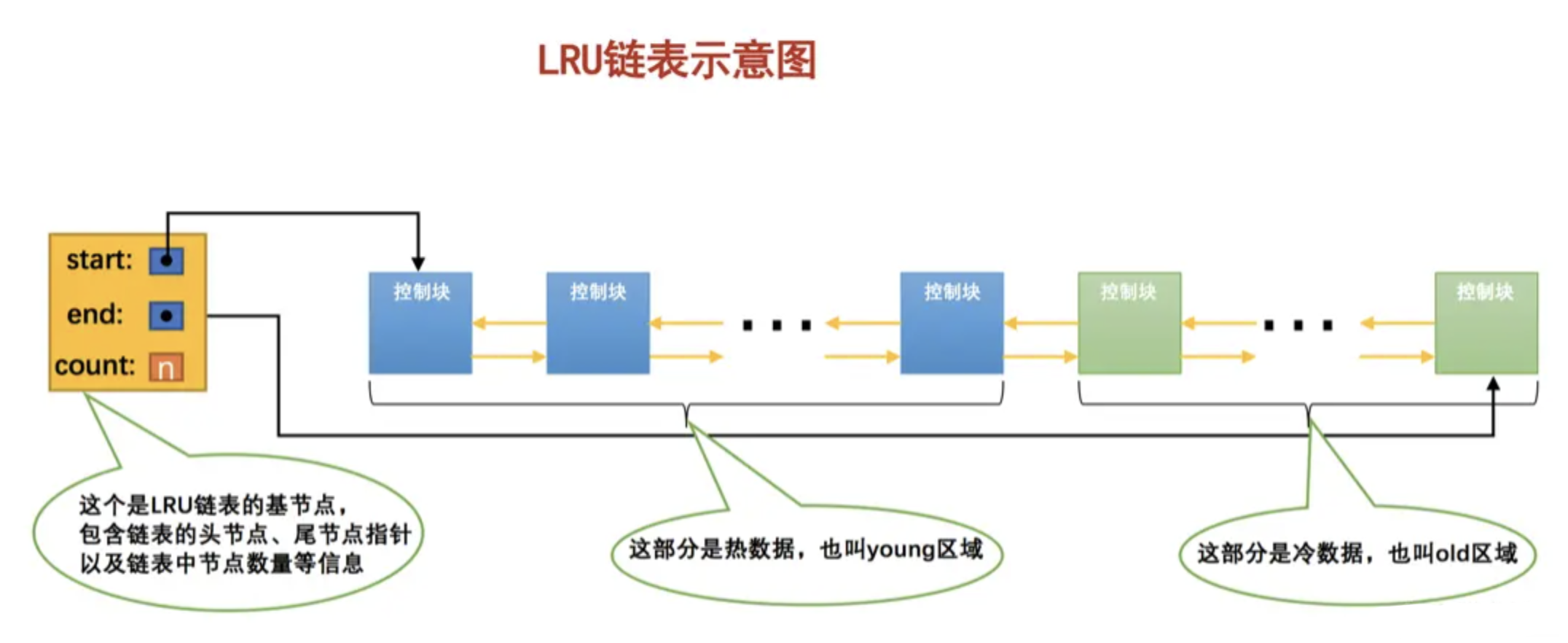 细说MySQL中磁盘与CPU的交互——神秘的Buffer Pool