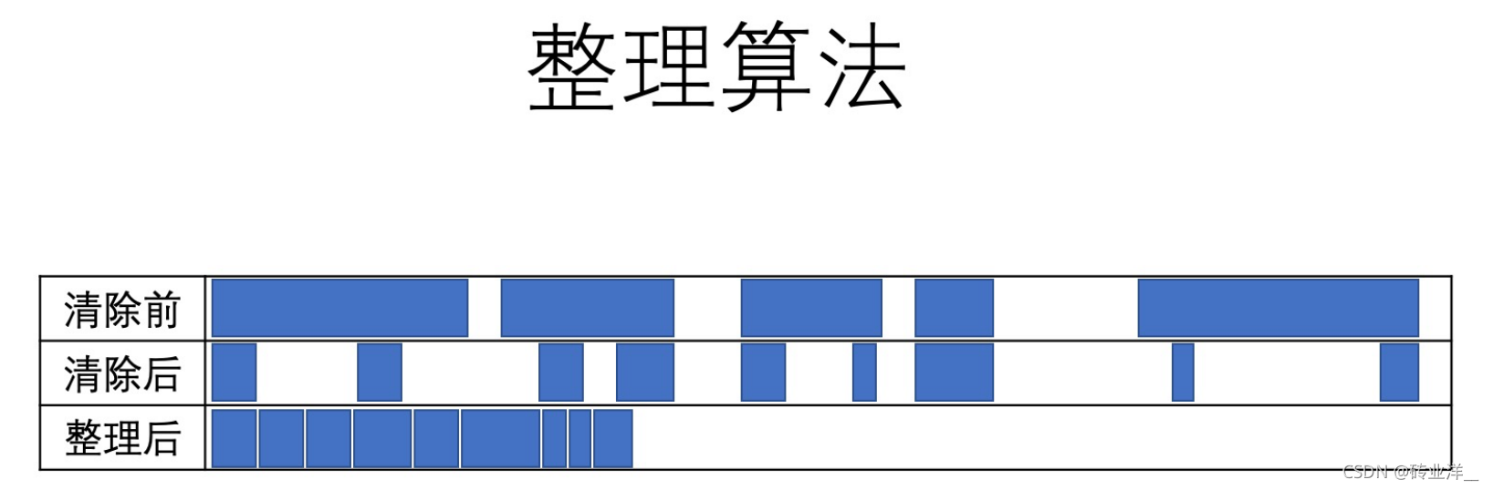 Java GC算法背景原理与内存池划分