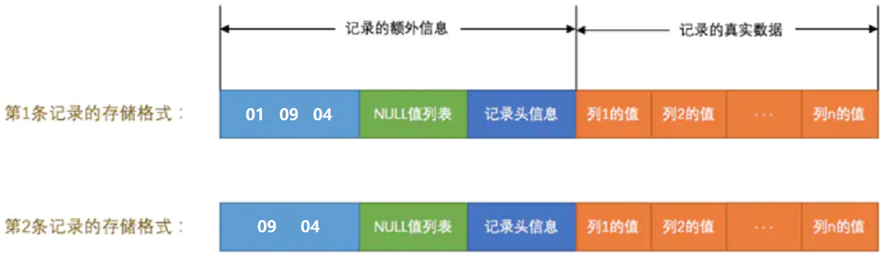 MySQL的varchar水真的太深了——InnoDB记录存储结构