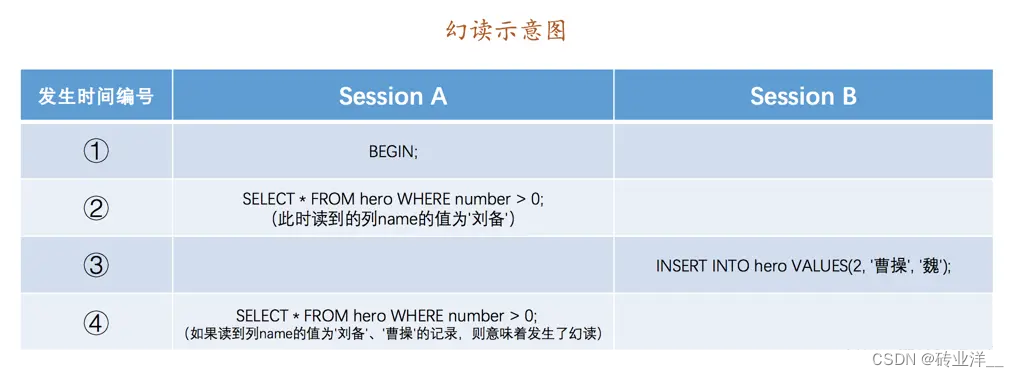 MySQL读取的记录和我想象的不一致——事物隔离级别和MVCC