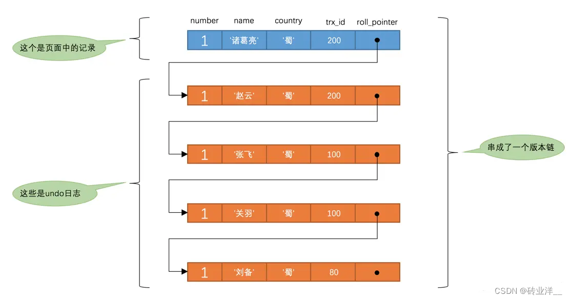 MySQL读取的记录和我想象的不一致——事物隔离级别和MVCC