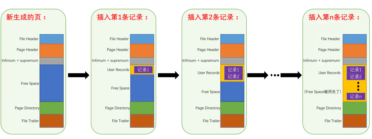 MySQL记录删除后竟能按中间被删除的主键加回去，磁盘空间被重用！——底层揭秘MySQL行格式记录头信息