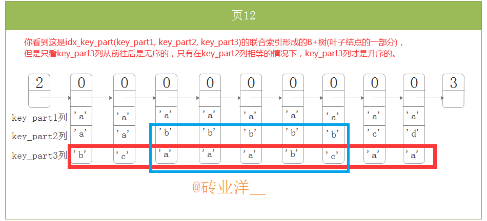 MySQL中B+树索引的应用场景大全