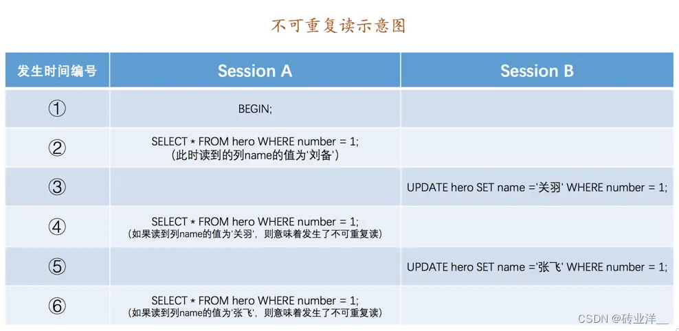 MySQL读取的记录和我想象的不一致——事物隔离级别和MVCC