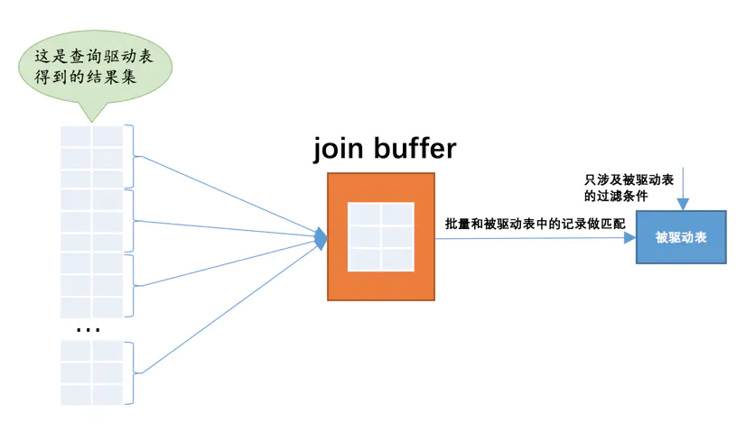 面试之前，MySQL表连接必须过关！——表连接的原理