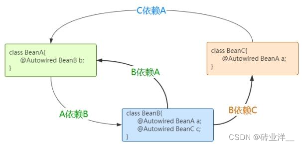 【Java面试小短文】Spring 如何解决循环依赖？