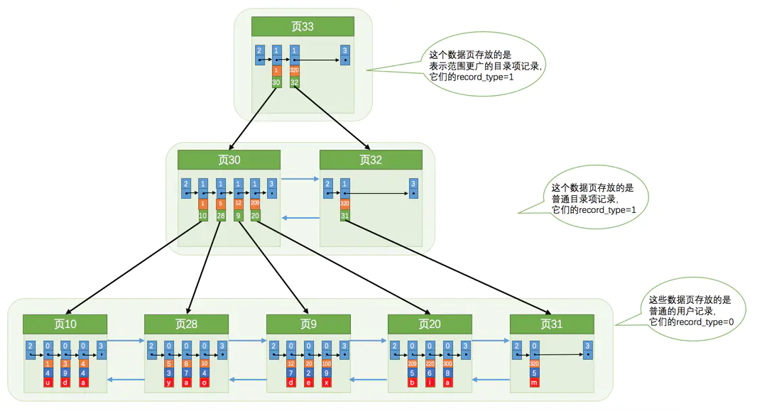 图文并茂说MySQL索引——入门进阶必备