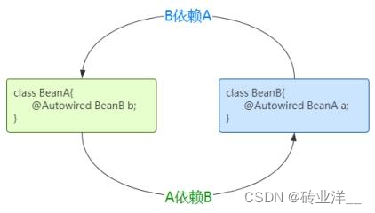 【Java面试小短文】Spring 如何解决循环依赖？