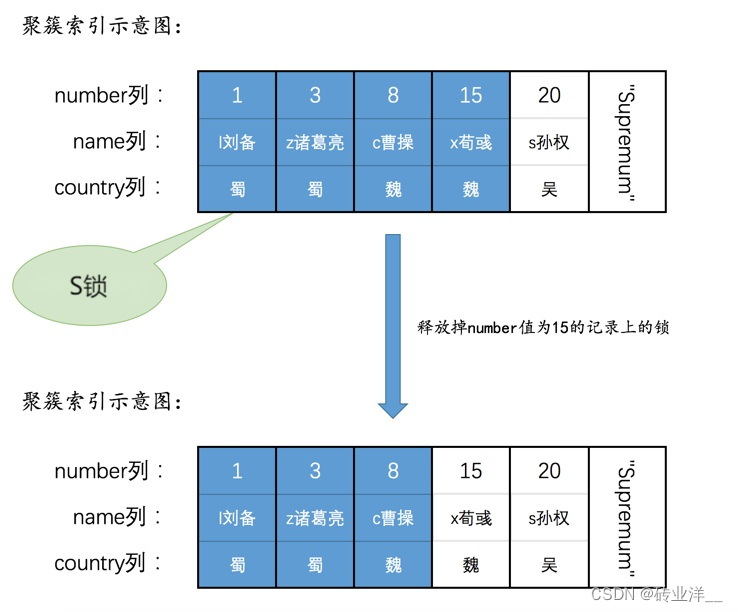 掌控MySQL并发：深度解析锁机制与并发控制