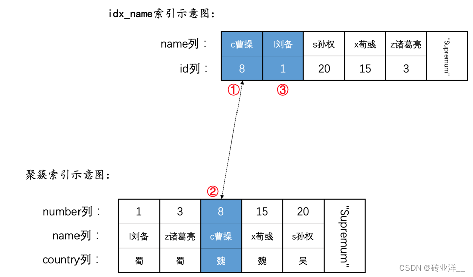 掌控MySQL并发：深度解析锁机制与并发控制