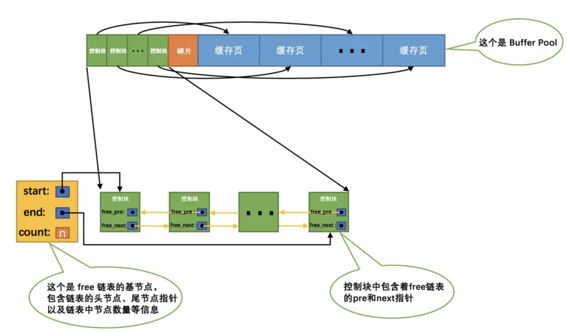 细说MySQL中磁盘与CPU的交互——神秘的Buffer Pool