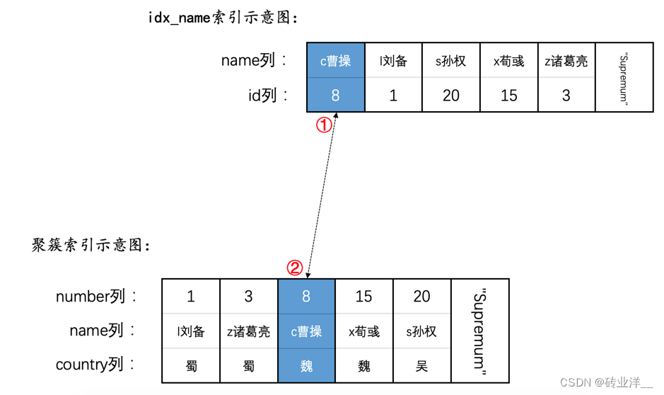 掌控MySQL并发：深度解析锁机制与并发控制