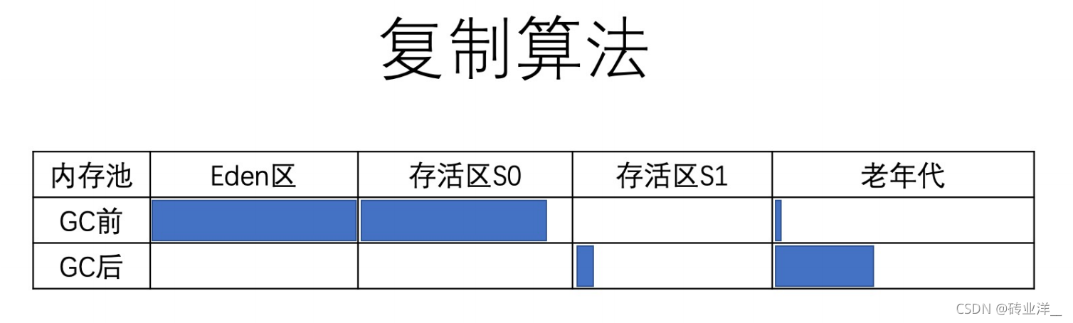 Java GC算法背景原理与内存池划分