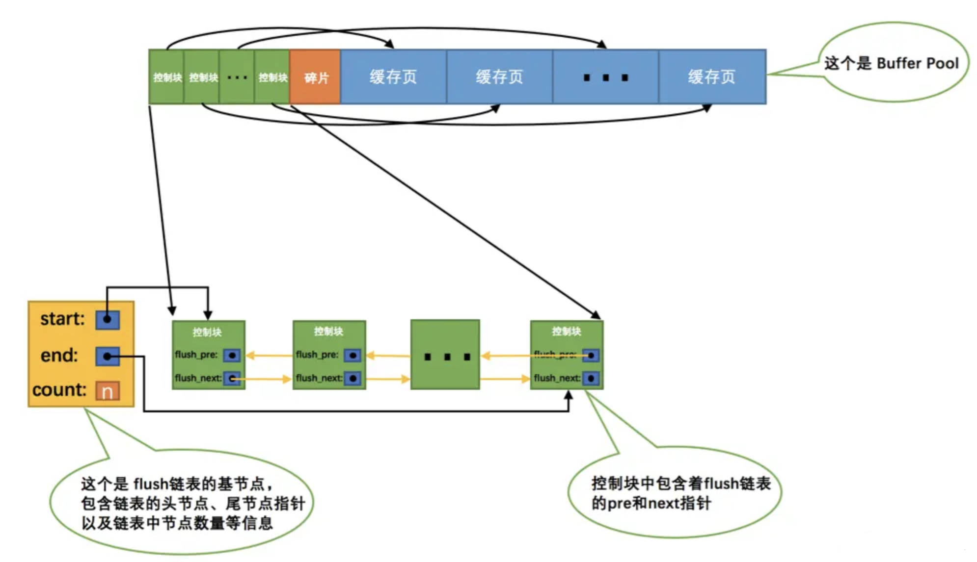 细说MySQL中磁盘与CPU的交互——神秘的Buffer Pool