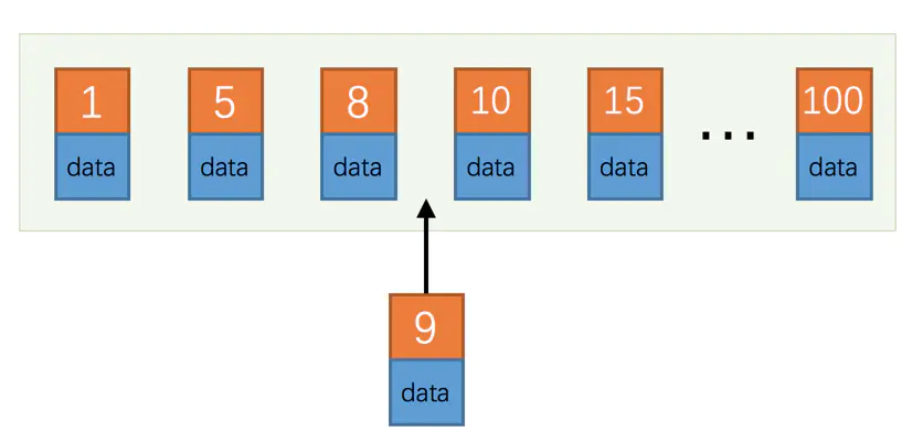 MySQL中B+树索引的应用场景大全