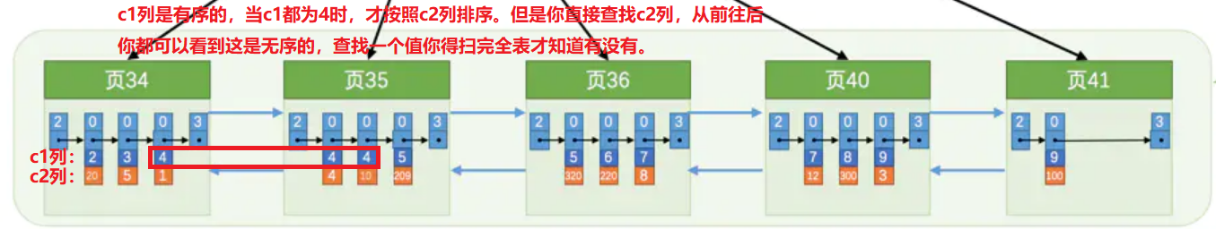 MySQL中B+树索引的应用场景大全