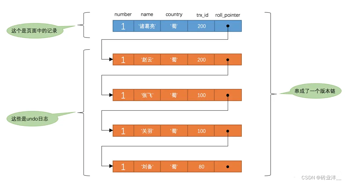 MySQL读取的记录和我想象的不一致——事物隔离级别和MVCC