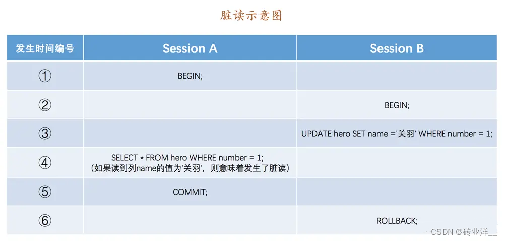 MySQL读取的记录和我想象的不一致——事物隔离级别和MVCC