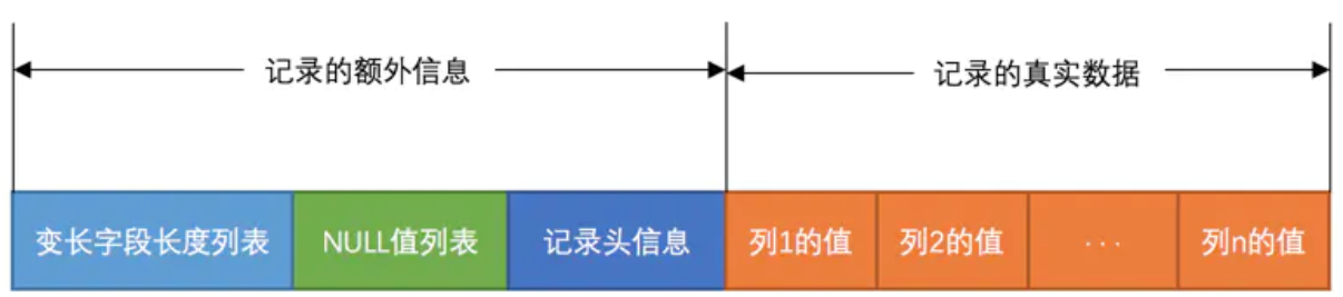 MySQL的varchar水真的太深了——InnoDB记录存储结构