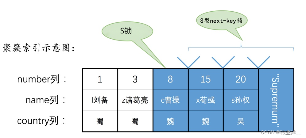 掌控MySQL并发：深度解析锁机制与并发控制