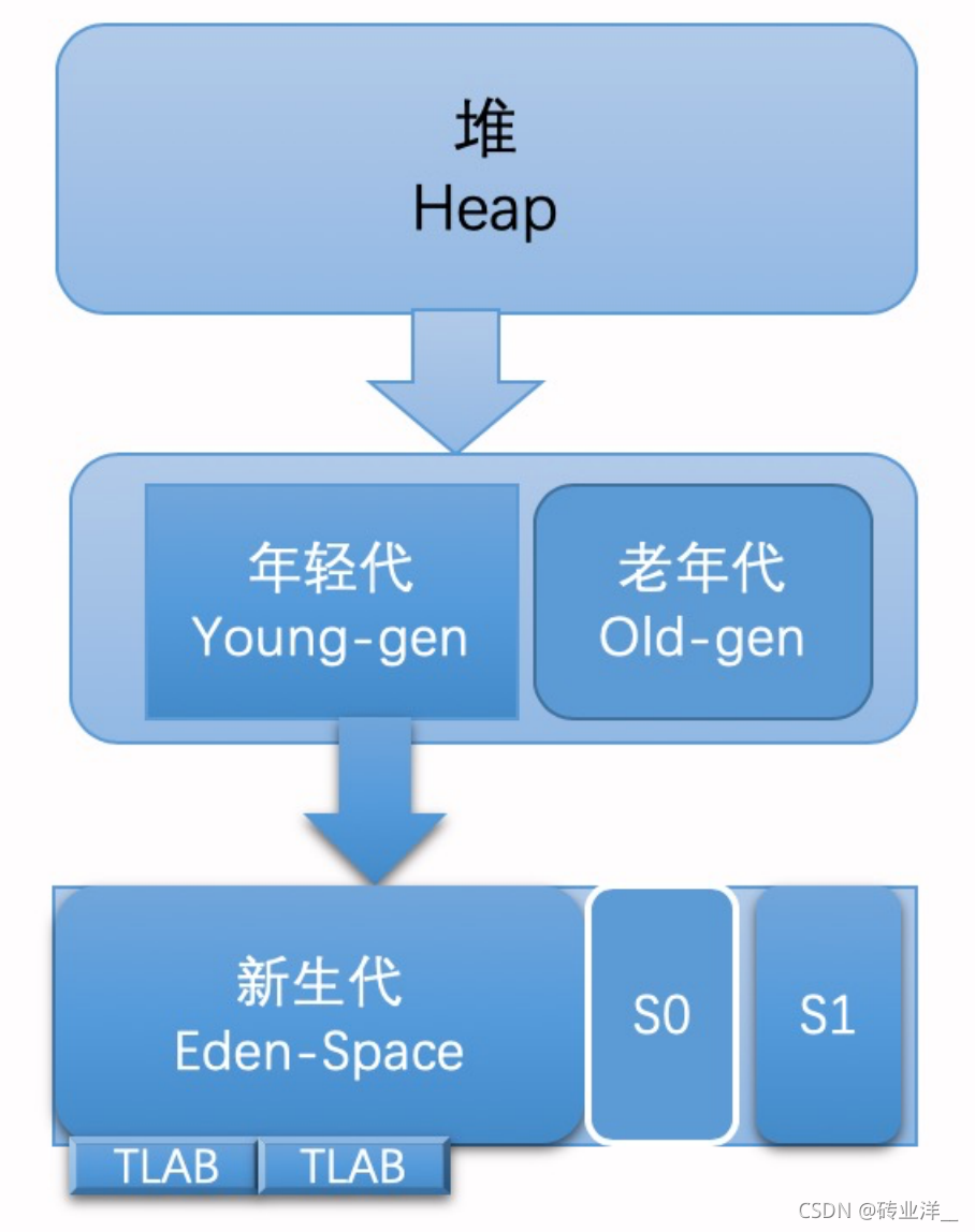 Java GC算法背景原理与内存池划分