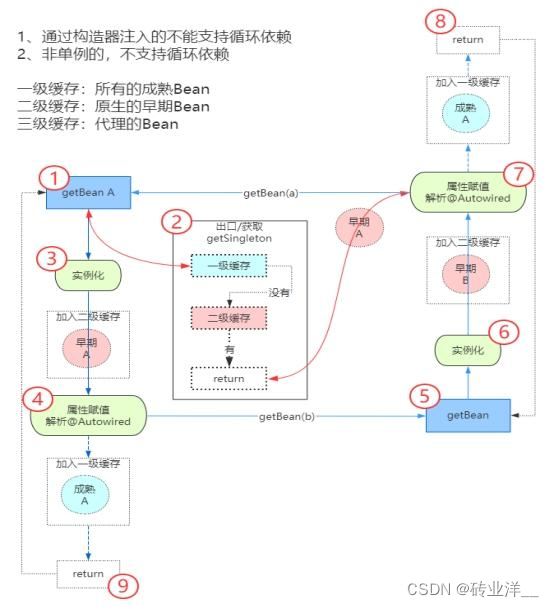 【Java面试小短文】Spring 如何解决循环依赖？