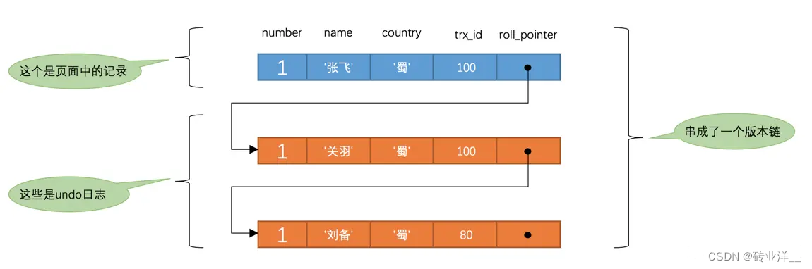 MySQL读取的记录和我想象的不一致——事物隔离级别和MVCC