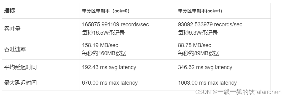 4、kafka分区、副本介绍及示例、高级API与低级API